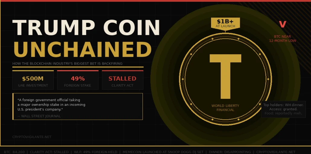 Trump’s Expanding Crypto Controversy Is Stirring Fears Across Blockchain